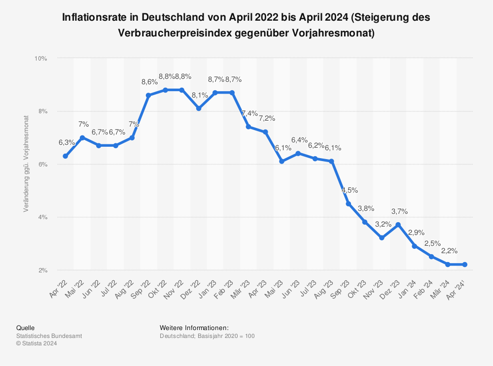 Statistik: Inflationsrate in Deutschland von Oktober 2013 bis Oktober 2014 (gegenüber Vorjahresmonat) | Statista
