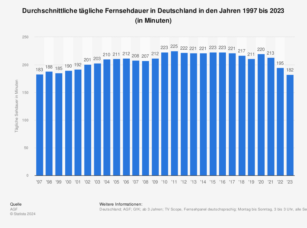 Statistik: Durchschnittliche tägliche Fernsehdauer in Deutschland in den Jahren 1997 bis 2017 (in Minuten) | Statista