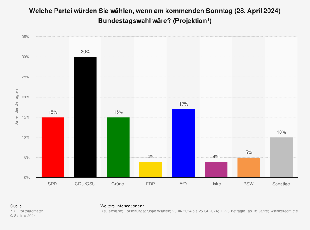Sonntagsfrage zur Bundestagswahl - ZDF Politbarometer