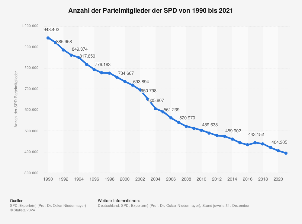 Mitgliederentwicklung der SPD bis 2011