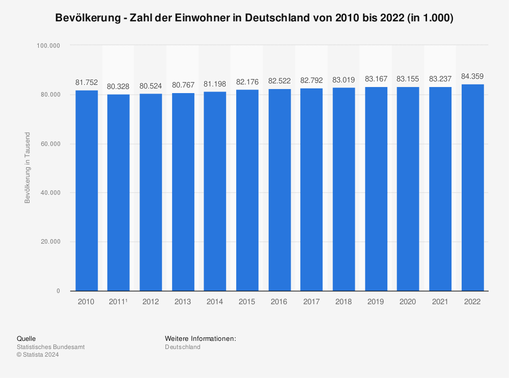 Zahl der Einwohner in Deutschland bis 2012
