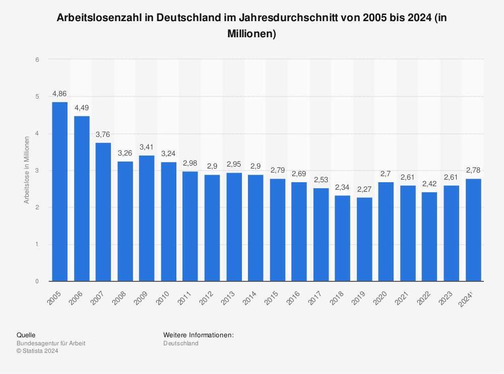 Statistik: Arbeitslosenzahl in Deutschland im Jahresdurchschnitt von 1991 bis 2015 (in Millionen) | Statista