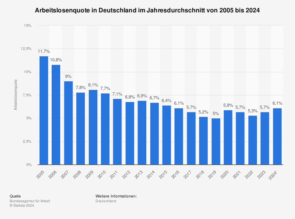 Statistik: Arbeitslosenquote in Deutschland im Jahresdurchschnitt von 1995 bis 2017 | Statista