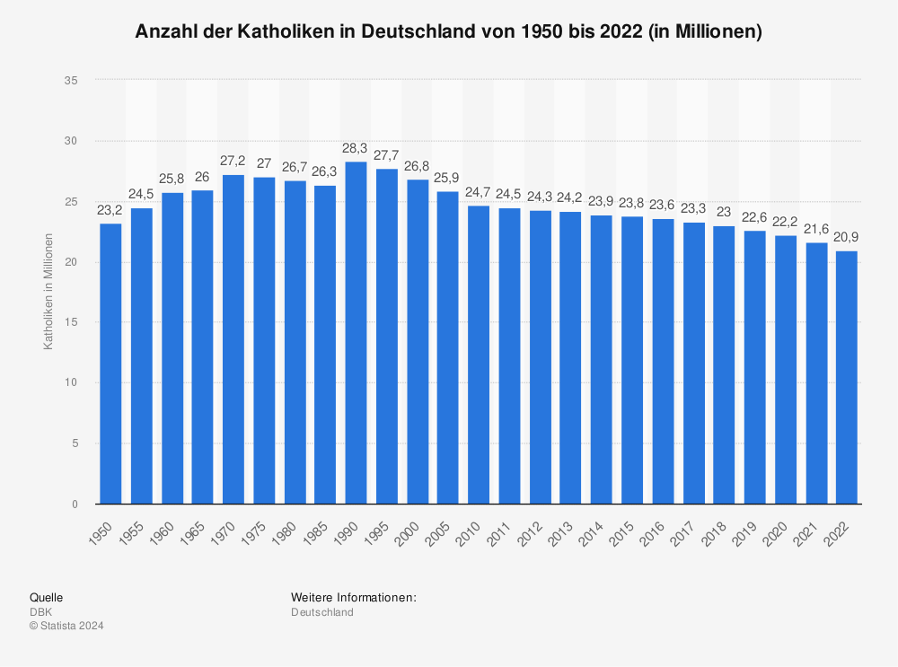 Statistik: Anzahl der Katholiken in Deutschland in den Jahren von 1965 bis 2012 (in Millionen) | Statista
