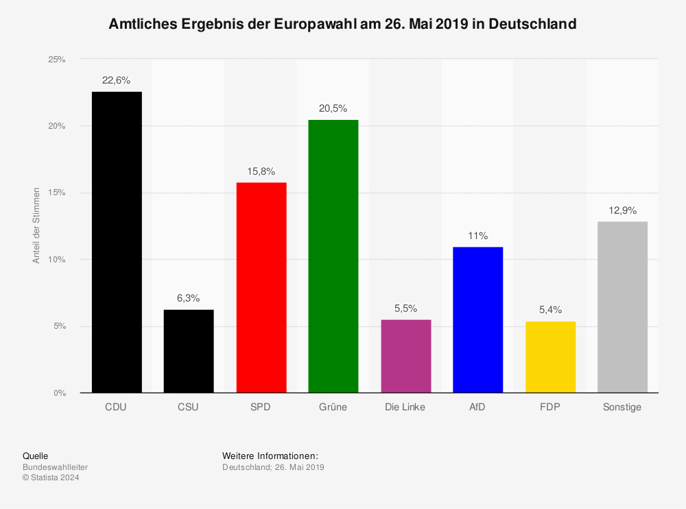 Europawahl Prognose Deutschland