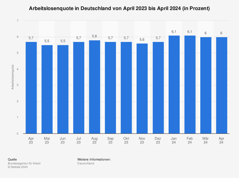 Statistik: Arbeitslosenquote in Deutschland von November 2012 bis November 2013 | Statista