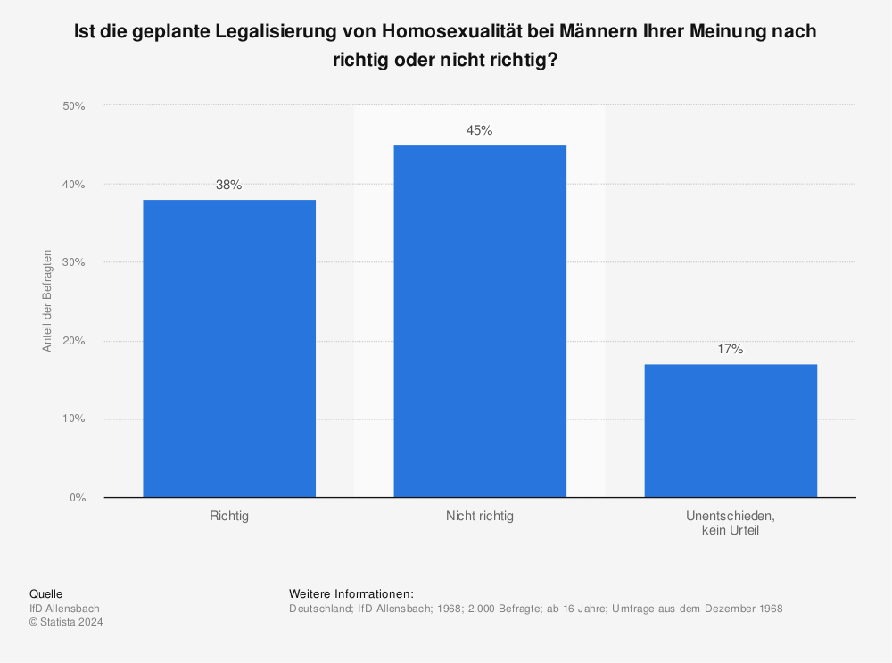 Legalisierung von Homosexualität