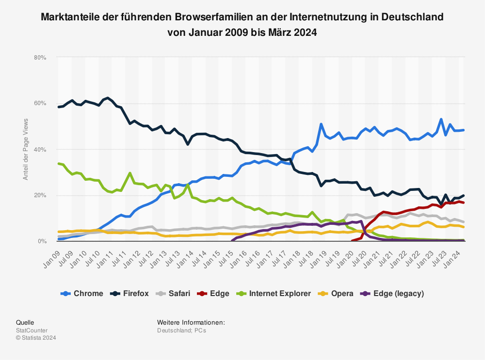 Statistik: Marktanteile der führenden Browserfamilien an der Internetnutzung in Deutschland von Januar 2009 bis Januar 2018 | Statista