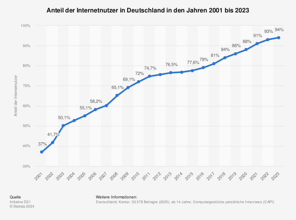 Statistik: Anteil der Internetnutzer in Deutschland von 2001 bis 2013 | Statista