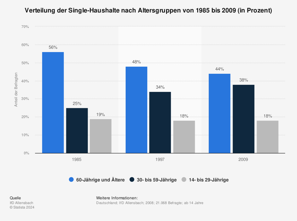 Entwicklung der singlehaushalte in deutschland