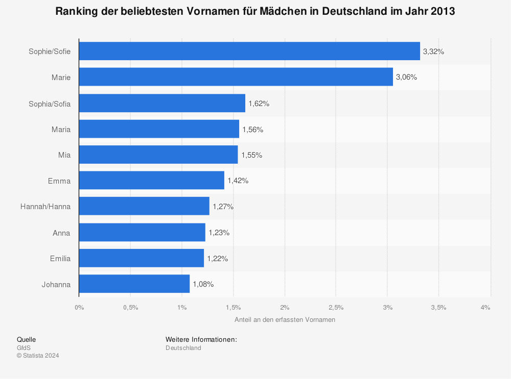 Statistik: Ranking der beliebtesten Vornamen für Mädchen in Deutschland im Jahr 2013 | Statista