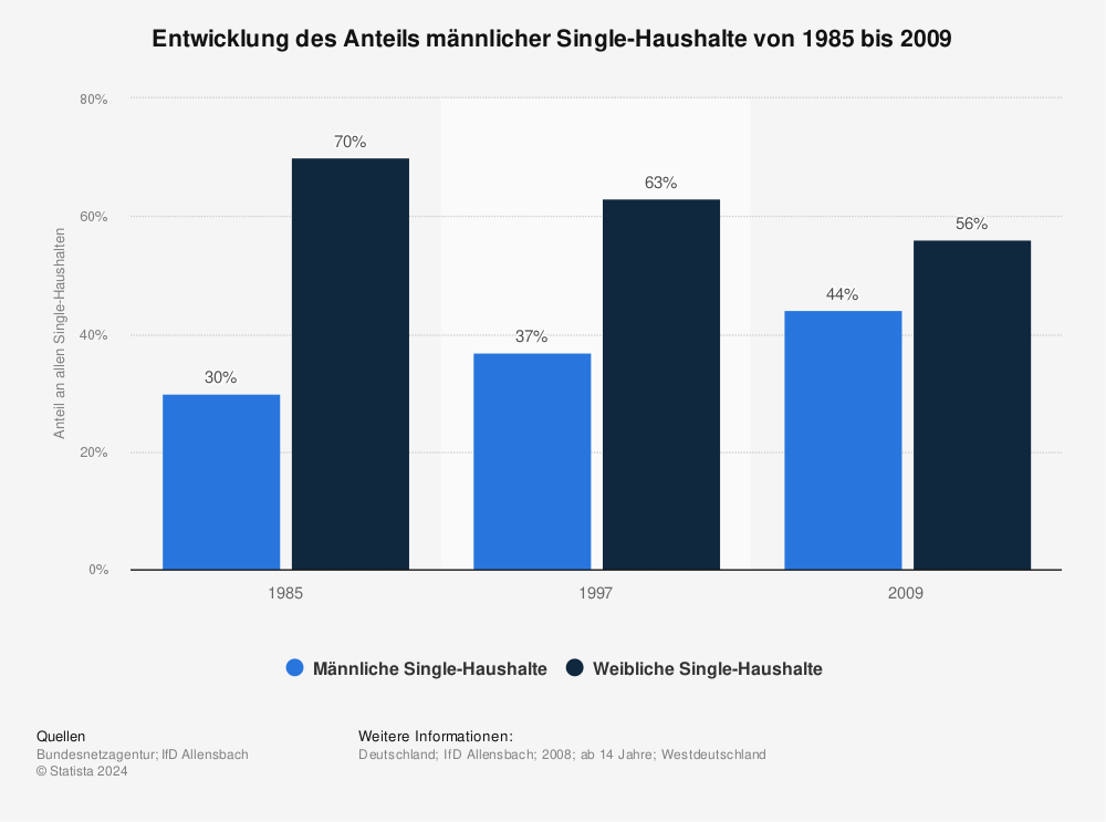 Entwicklung der singlehaushalte in deutschland