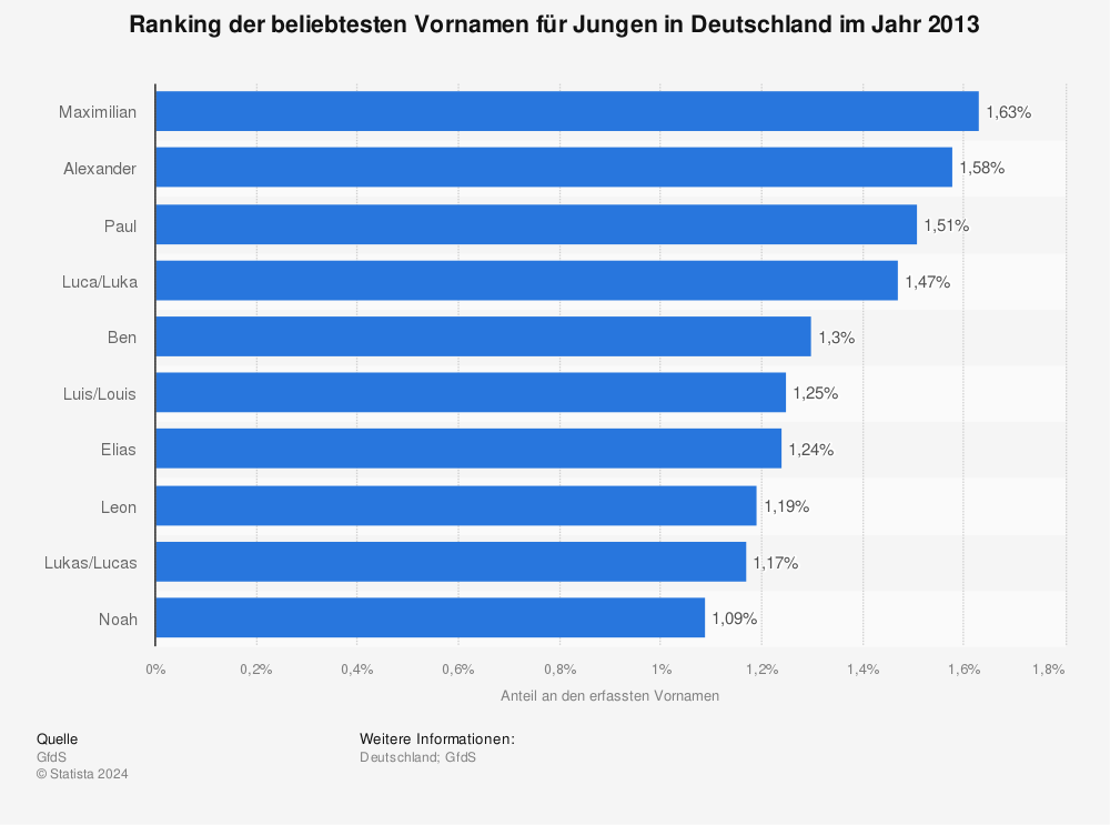 Statistik: Ranking der beliebtesten Vornamen für Jungen in Deutschland im Jahr 2013 | Statista