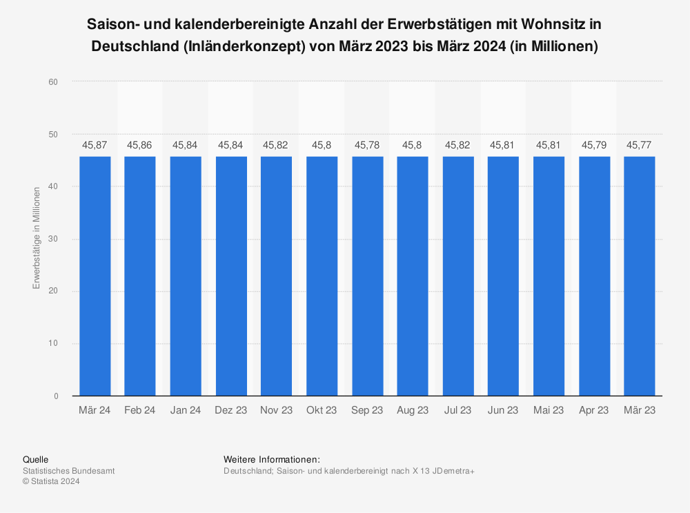 Statistik: Saisonbereinigte Anzahl der Erwerbstätigen mit Wohnsitz in Deutschland (Inländerkonzept) von März 2013 bis März 2014 (in Millionen) | Statista