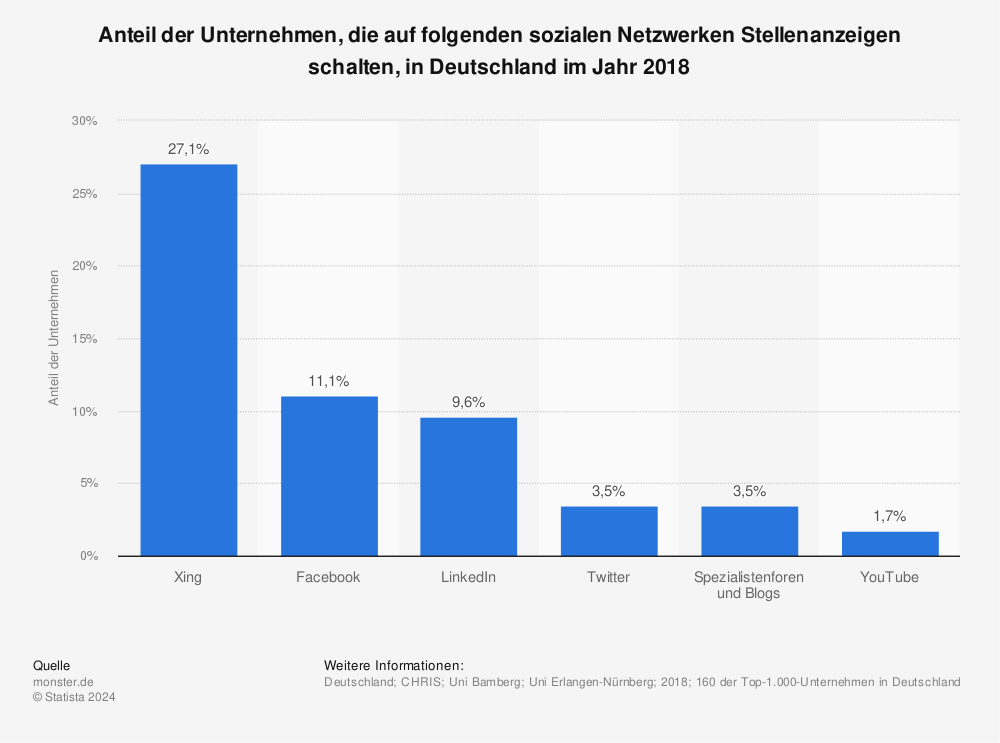 Statistik: Anteil der Unternehmen, die auf folgenden sozialen Netzwerken Stellenanzeigen schalten, in Deutschland im Jahr 2015 | Statista