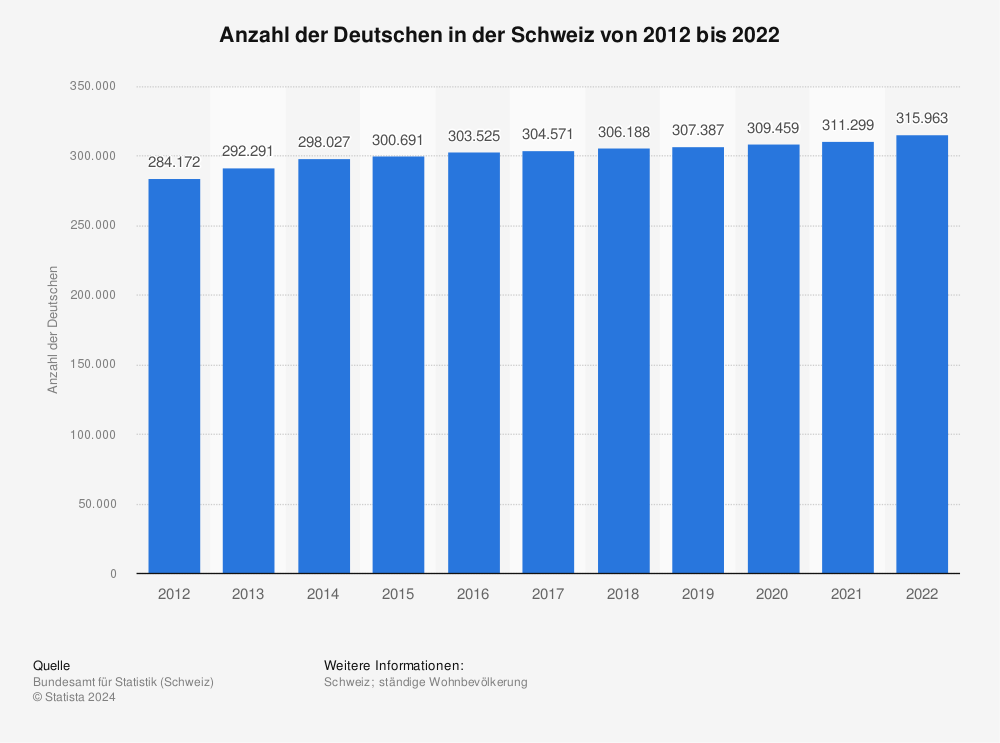 Statistik: Anzahl der in der Schweiz lebenden Deutschen von 2008 bis 2015 | Statista