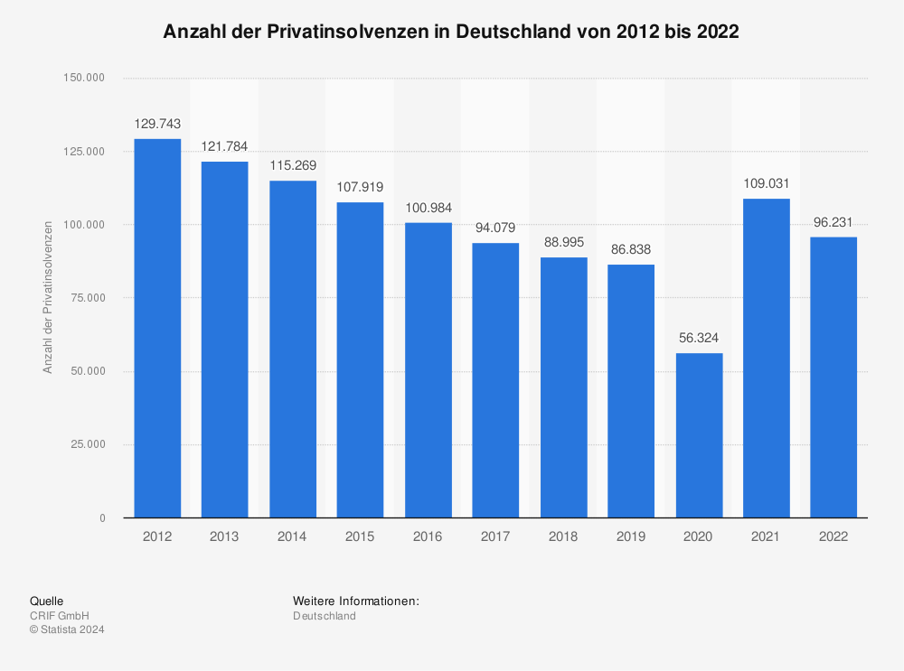 Statistik: Anzahl der Privatinsolvenzen in Deutschland von 2000 bis 2015 | Statista