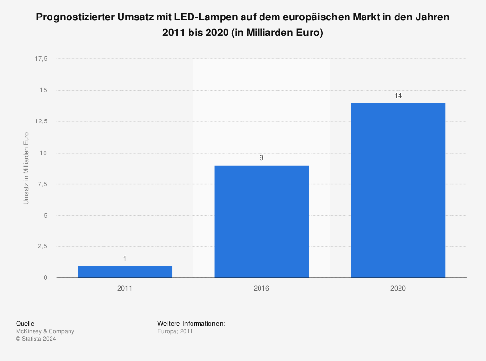 Statistik: Prognostizierter Umsatz mit LED-Lampen auf dem europäischen Markt in den Jahren 2011 bis 2020 (in Milliarden Euro) | Statista