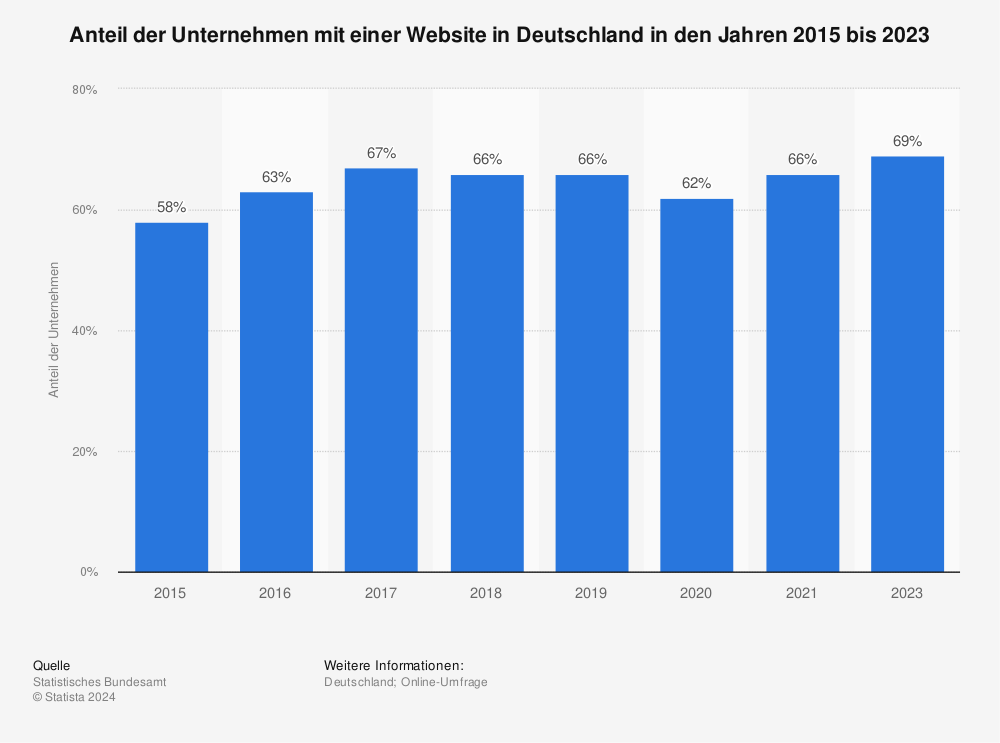 Statistik: Anteil der Unternehmen mit eigener Website in Deutschland in den Jahren 2005 bis 2015 | Statista