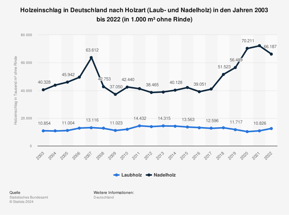 Statistik: Holzeinschlag in Deutschland nach Holzart (Laub- und Nadelholz) in den Jahren 2003 bis 2013 (in 1.000 m³ ohne Rinde) | Statista