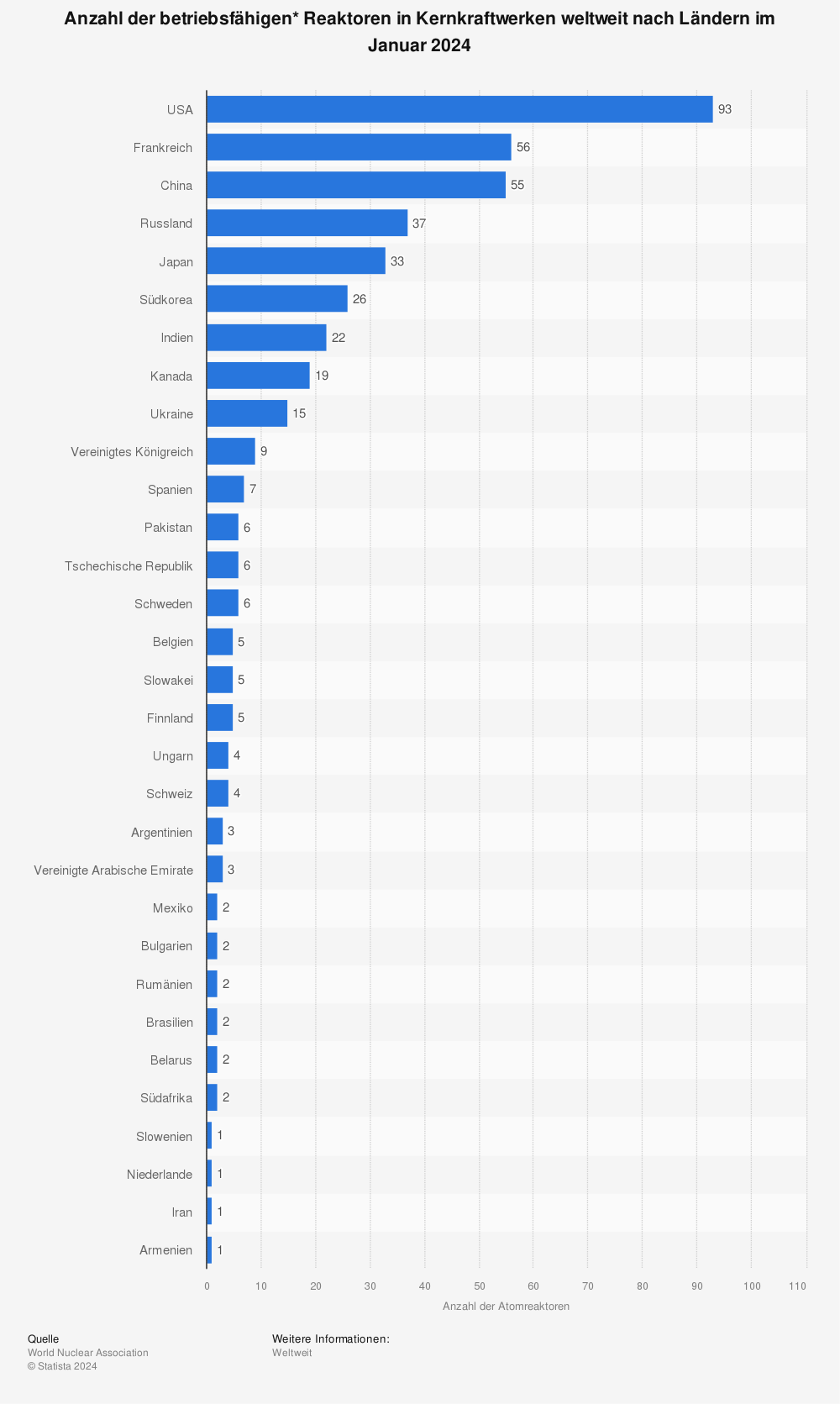 Kernkraftwerke - Anzahl der Reaktoren nach Ländern im Juli 2013