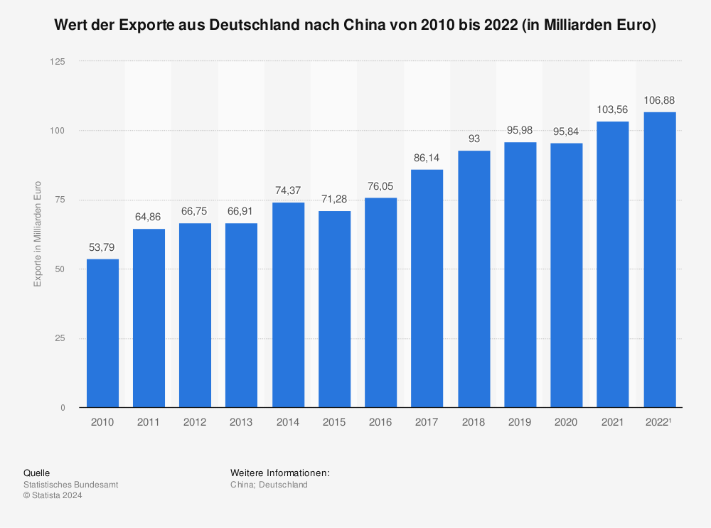 Statistik: Deutsche Exporte nach China von 2001 bis 2013 (in Milliarden Euro) | Statista