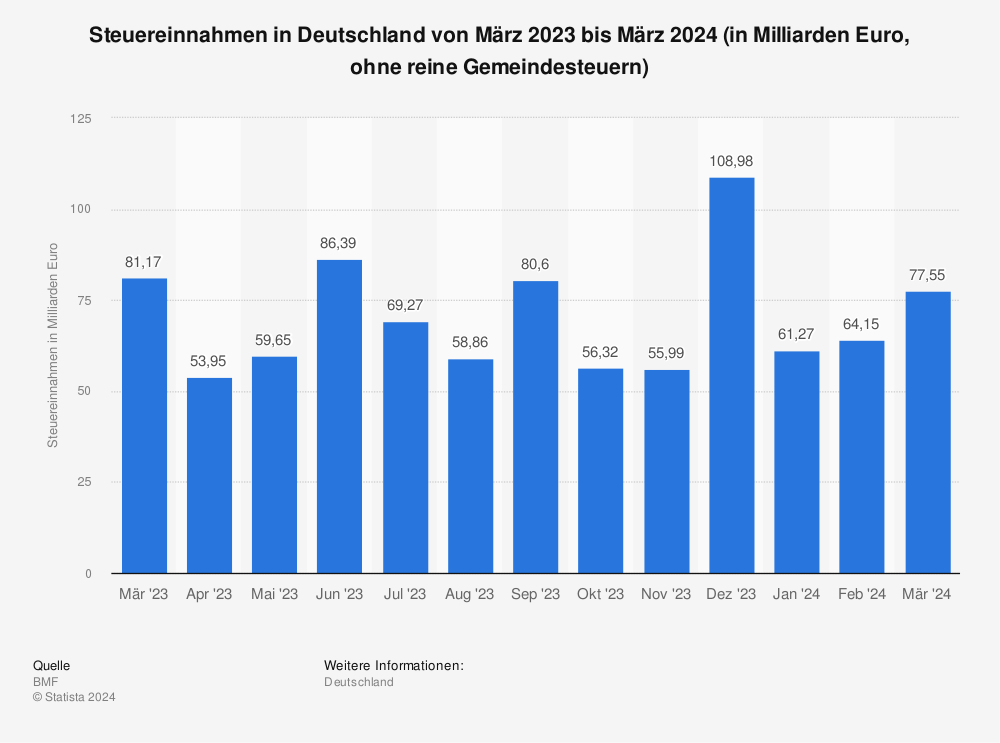 Statistik: Steuereinnahmen von Bund und Ländern von März 2013 bis März 2014 (in Milliarden Euro, ohne reine Gemeindesteuern) | Statista