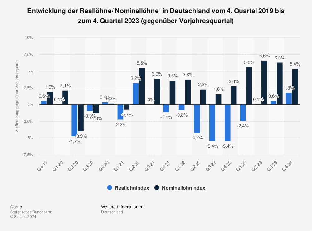 Statistik: Entwicklung der Reallöhne/ Nominallöhne in Deutschland vom 2. Quartal 2011 bis zum 2. Quartal 2015 (gegenüber Vorjahresquartal)* | Statista