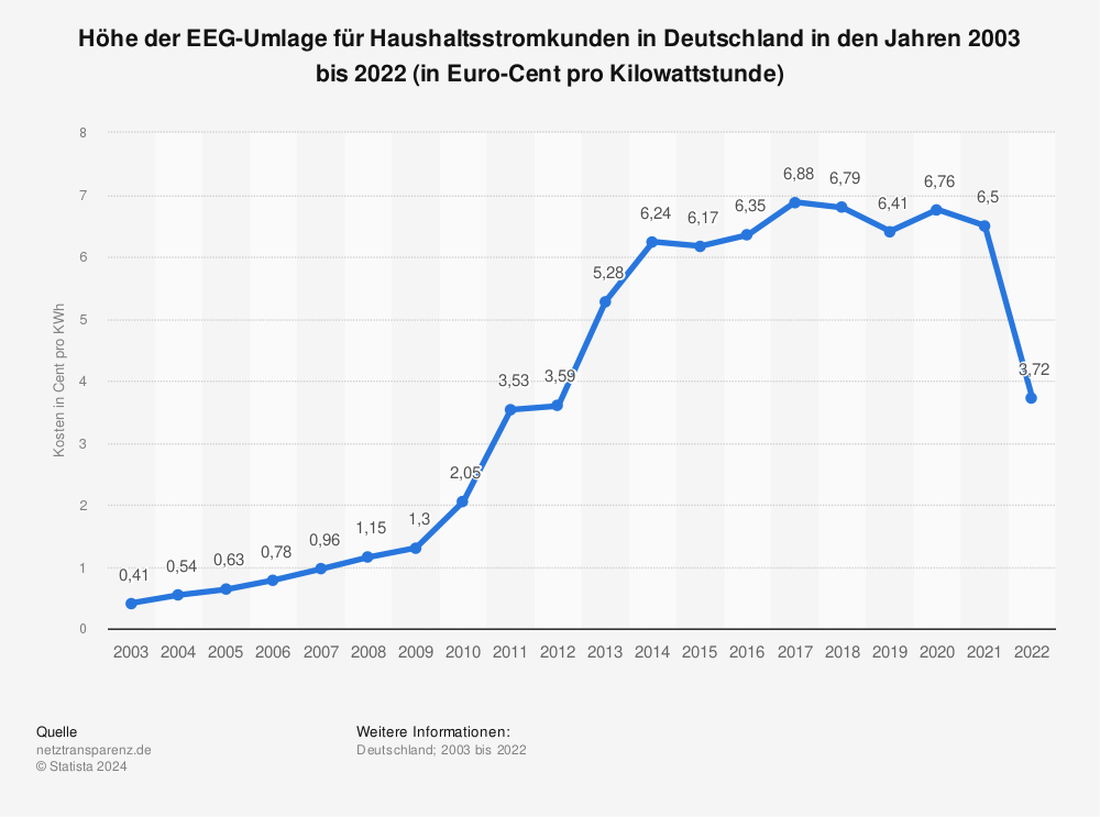 Statistik: Höhe der EEG-Umlage für Haushaltsstromkunden in Deutschland in den Jahren 2003 bis 2017 (in Euro-Cent pro Kilowattstunde) | Statista