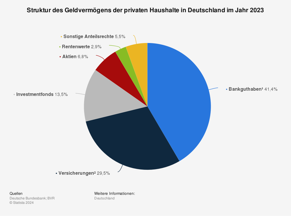 Statistik: Struktur des Geldvermögens der privaten Haushalte in Deutschland im Jahr 2014 | Statista