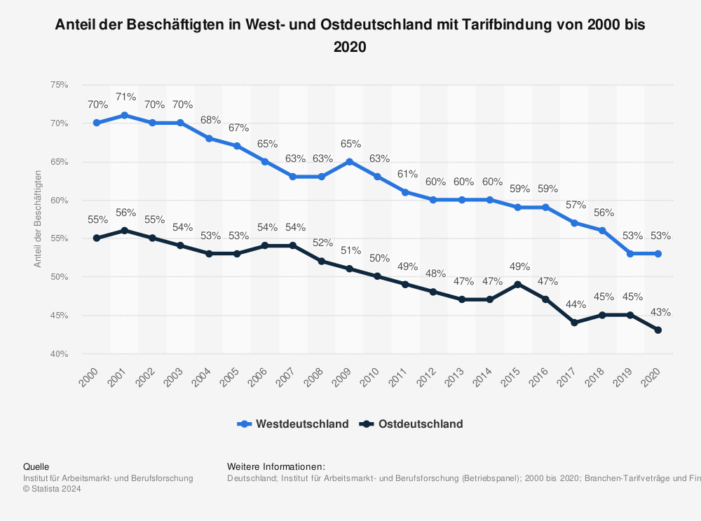 Statistik: Anteil der Beschäftigten in West- und Ostdeutschland mit Tarifbindung von 1998 bis 2014 | Statista