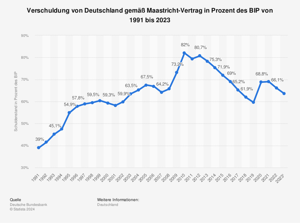 Statistik: Schuldenstand des deutschen Staates in Prozent des BIP 2003 bis 2009 | Statista