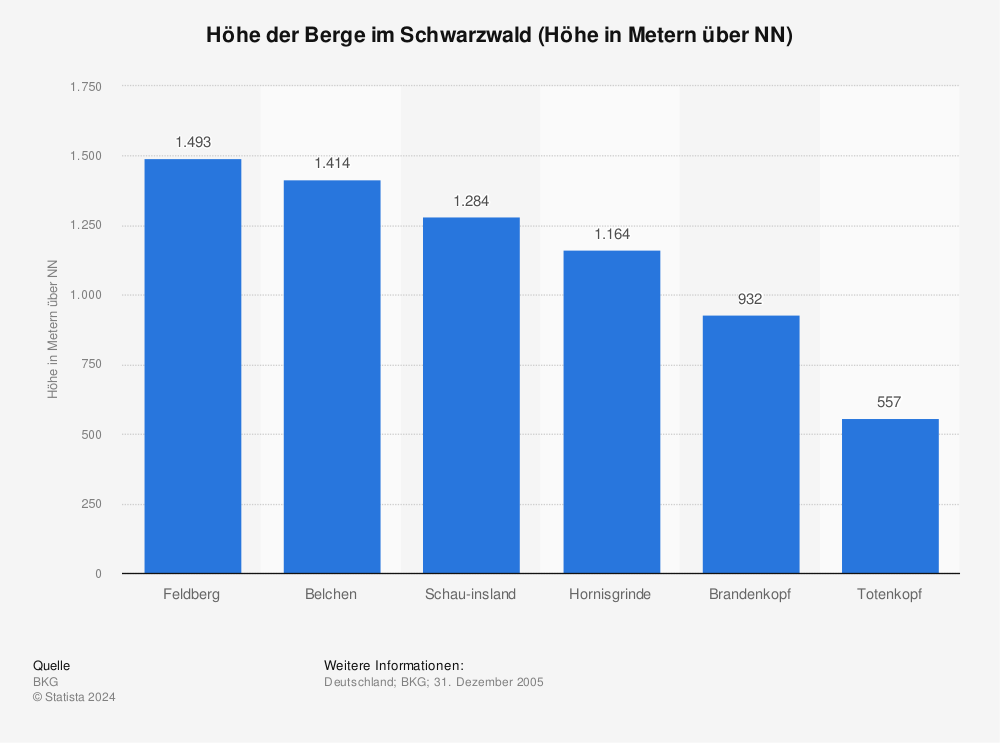 Statistik: Höhe der Berge im Schwarzwald (Höhe in Metern über NN) | Statista