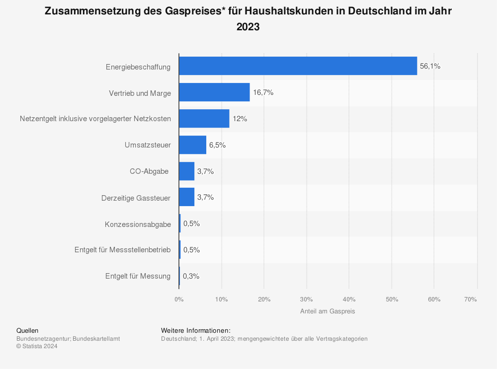 Statistik: Zusammensetzung des Gaspreises* f�r Haushaltskunden in Deutschland im Jahr 2015 | Statista