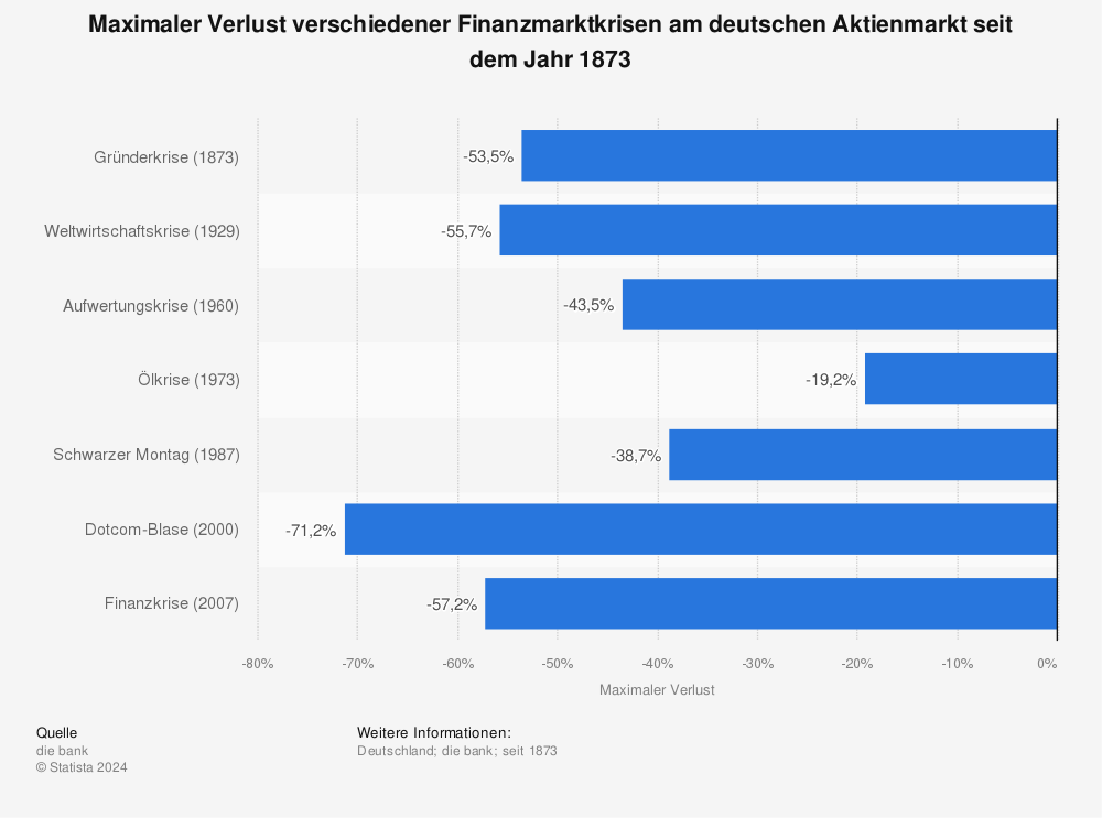 Statistik: Maximaler Verlust verschiedener Finanzmarktkrisen am deutschen Aktienmarkt seit dem Jahr 1873 | Statista