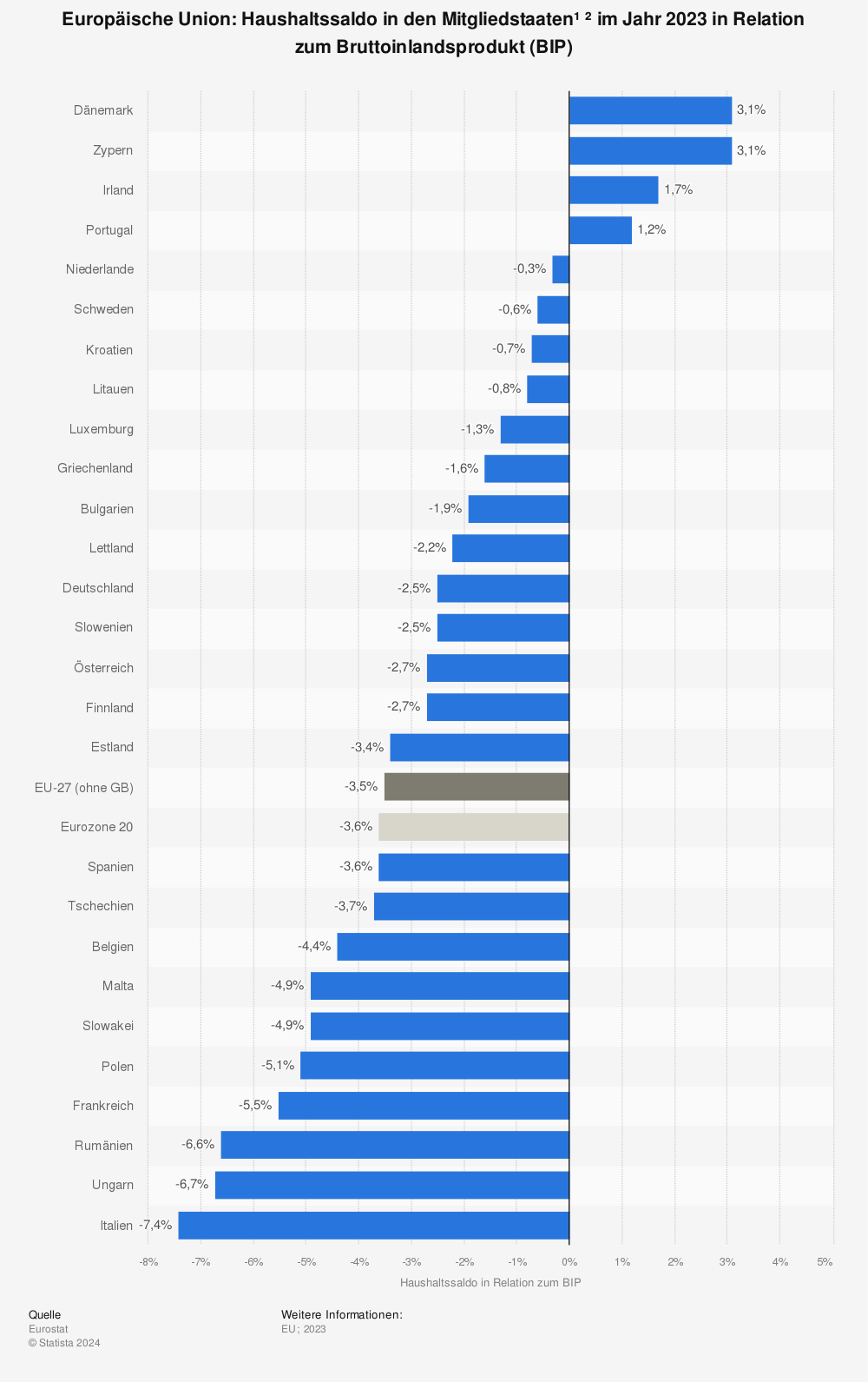 Eu Haushaltssaldo In Den Mitgliedsstaaten In Relation Zum Bruttoinlandsprodukt Bip 2015 1945