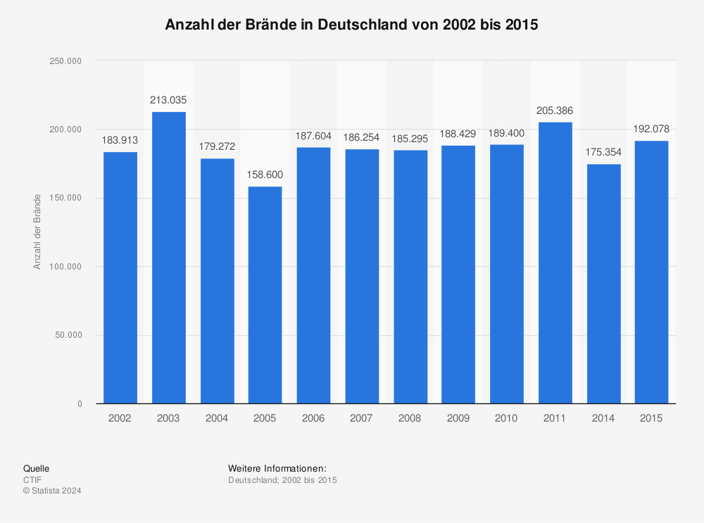 Statistik: Entwicklung der Gesamtanzahl der Brände in Deutschland von 2002 bis 2006 | Statista