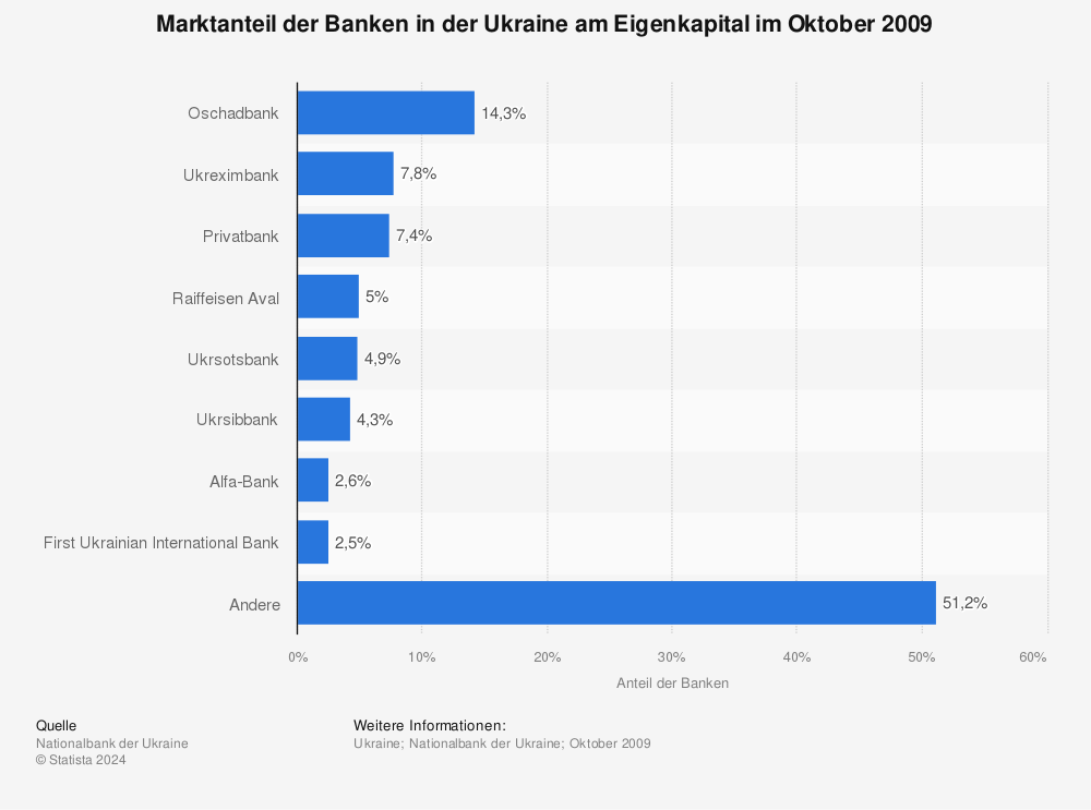 Statistik Deutschland Ukraine