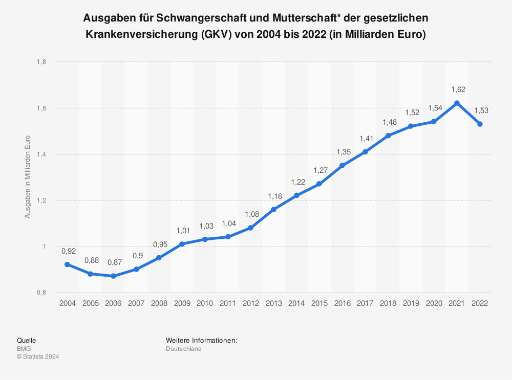 Statistik: Ausgaben für Schwangerschaft und Mutterschaft* der gesetzlichen Krankenversicherung (GKV) von 2004 bis 2014 (in Milliarden Euro) | Statista