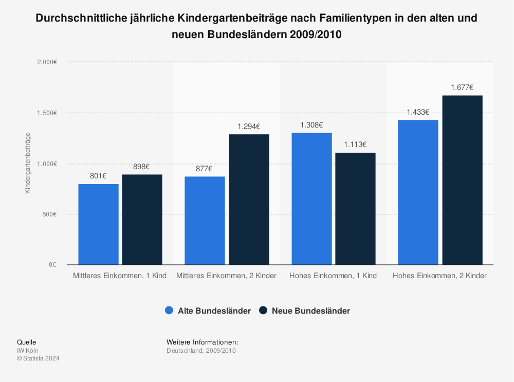 Statistik: Durchschnittliche jährliche Kindergartenbeiträge nach Familientypen in den alten und neuen Bundesländern 2009/2010 | Statista