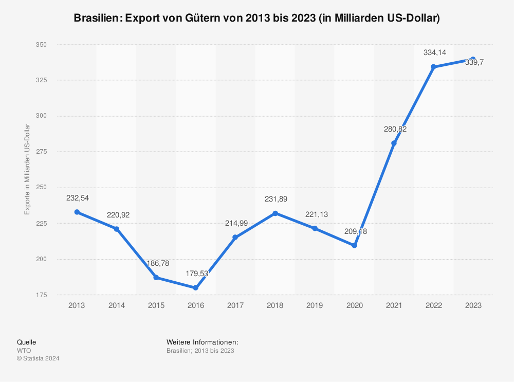 Export von Gütern aus Brasilien 2011