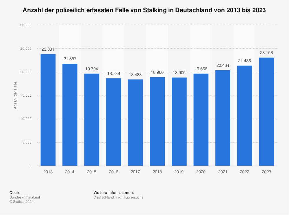 Polizeilich erfasste Fälle von Stalking in Deutschland bis 2012