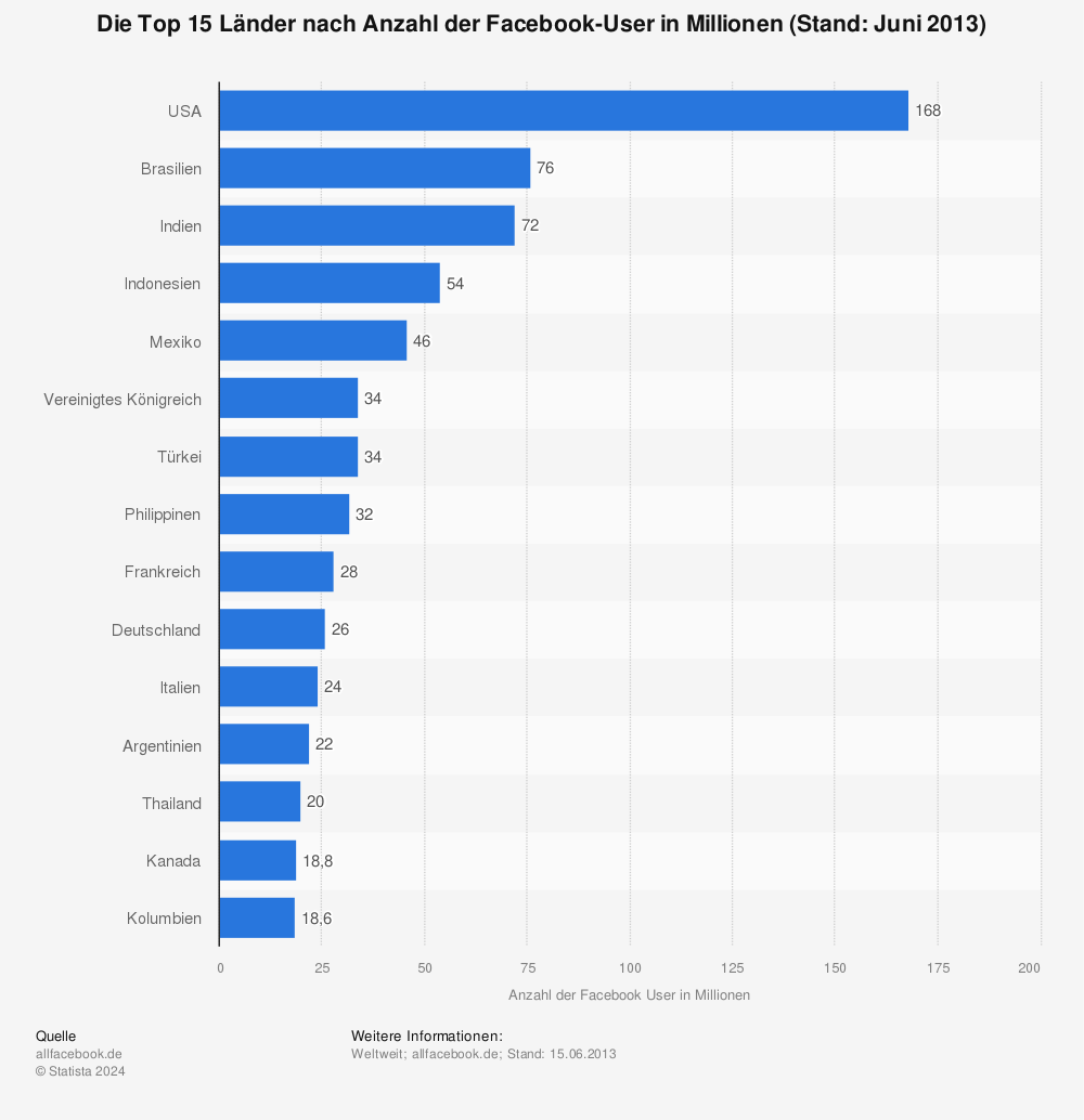 Statistik: Die Top 15 Länder nach Anzahl der Facebook-User in Millionen (Stand: Juni 2013) | Statista