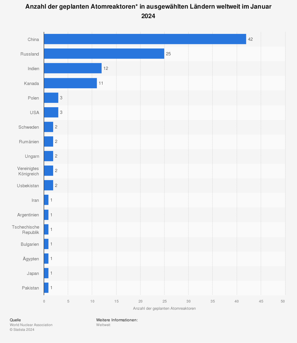Statistik: Anzahl der geplanten Atomreaktoren* in ausgewählten Ländern weltweit im September 2016 | Statista