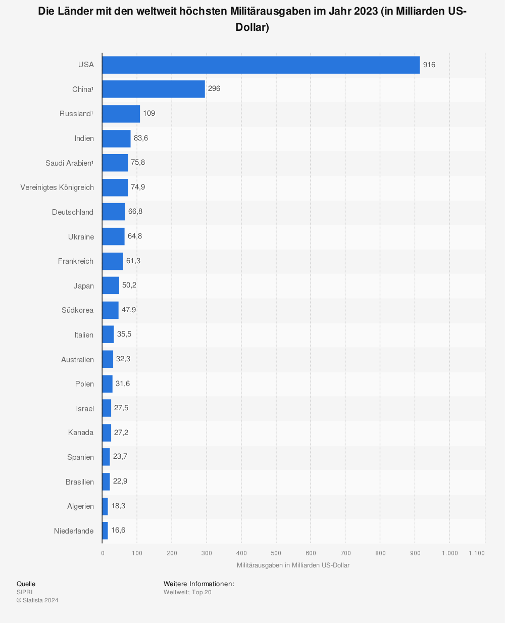 Länder mit den höchsten Militärausgaben 2012