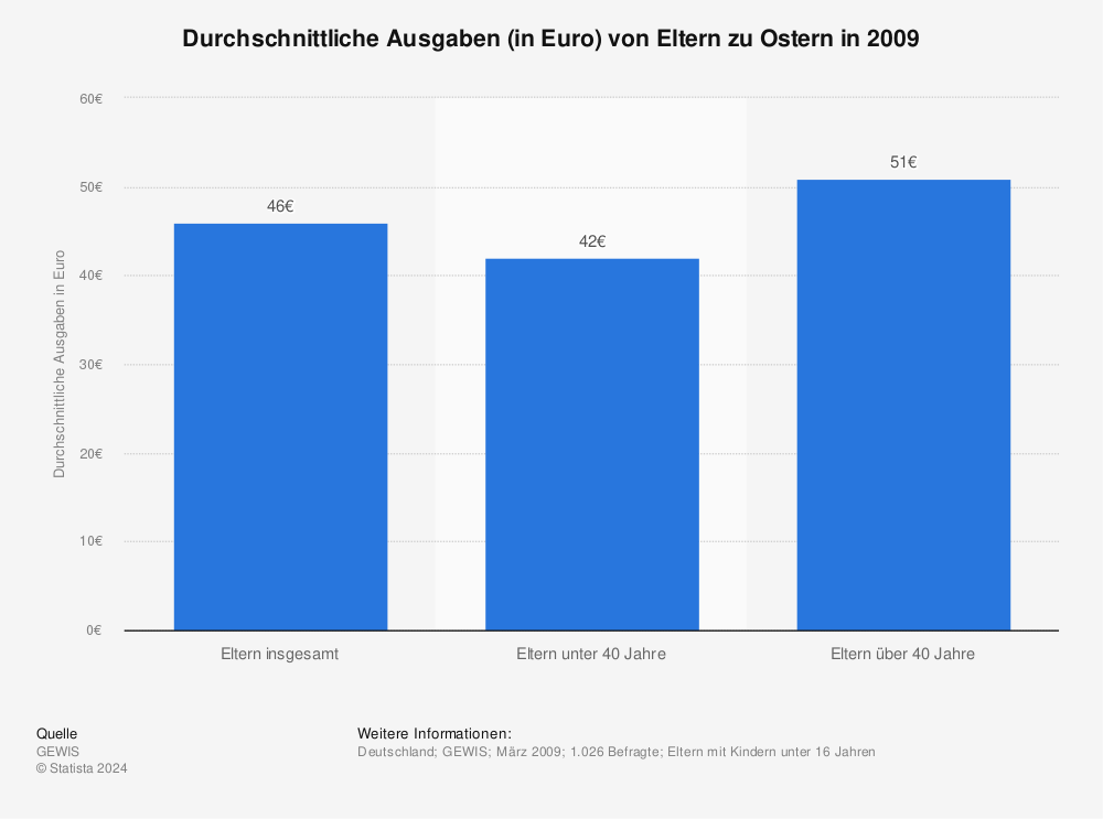 Statistik: Durchschnittliche Ausgaben (in Euro) von Eltern zu Ostern in 2009 | Statista