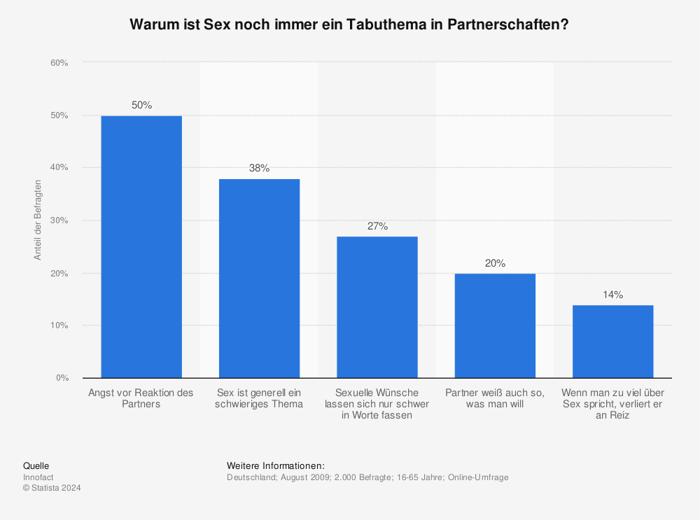 Statistik: Warum ist Sex noch immer ein Tabuthema in Partnerschaften? | Statista