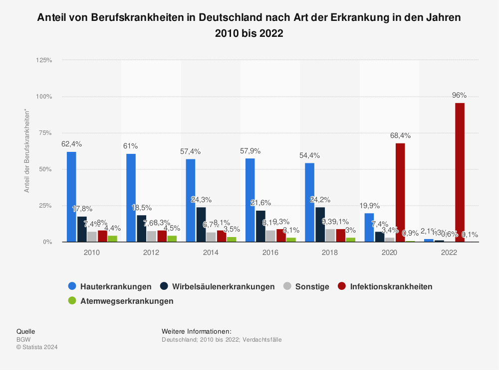 Statistik: Anteil von Berufskrankheiten in Deutschland nach Art der Erkrankung in den Jahren 2010 bis 2014 | Statista