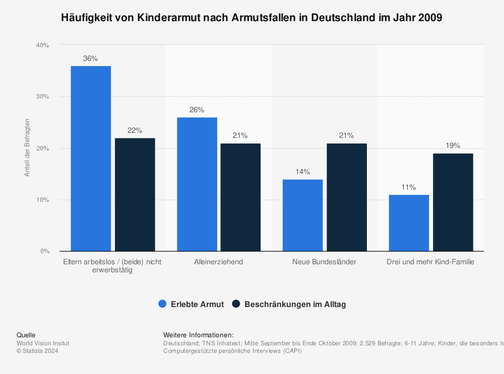 Statistik: Häufigkeit von Kinderarmut nach Armutsfallen in Deutschland im Jahr 2009 | Statista