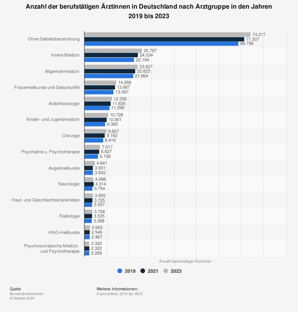 Ärztinnen in Deutschland - Anzahl nach Arztgruppe bis 2015 | Statistik